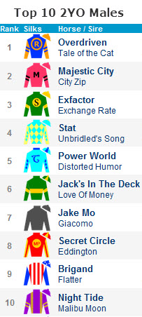 Top 10 2012 Kentucky Derby Contenders, August 2, 2011